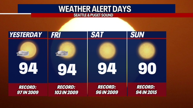 Seattle heat wave will likely break record for longest stretch of consecutive days in the 90s