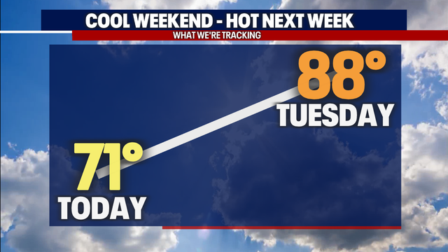 Seattle weather: Cool weekend and a hot workweek ahead