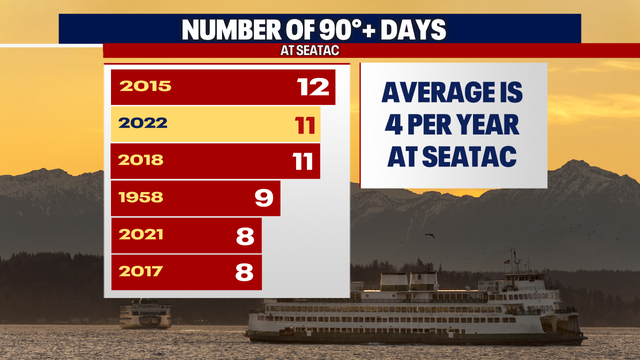 Record-setting heat Thursday in Western Washington