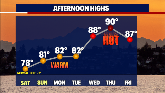 Weekend: Clouds to sun with highs in the upper 70s to low 80s