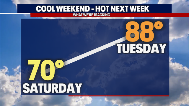 Warmer weather on the way with temps pushing towards 90 again!