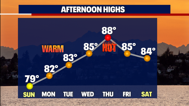Pushing into the 80s next week as a strong ridge takes over Western WA