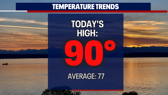 Seattle weather: Blistering highs Thursday, big cooldown Friday