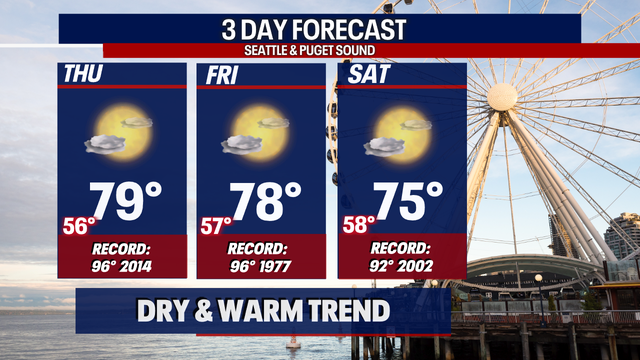 Seattle weather: Drying out and warming some with sunshine through next week