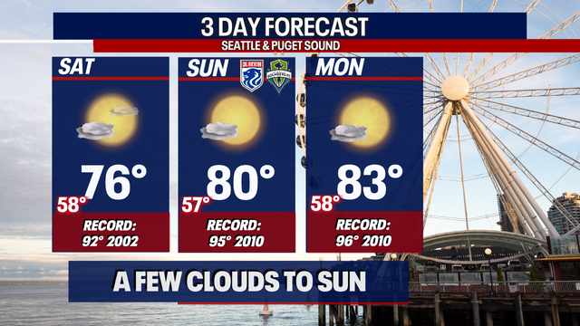 Seattle weather: Temps in the 70s, 80s this weekend with a warmup on the way next week