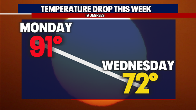 Big midweek cooldown with thunderstorms possible