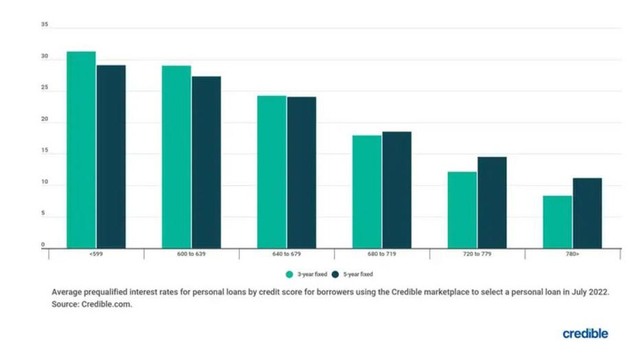 Aug-4-personal-loan-bar-chart.jpg