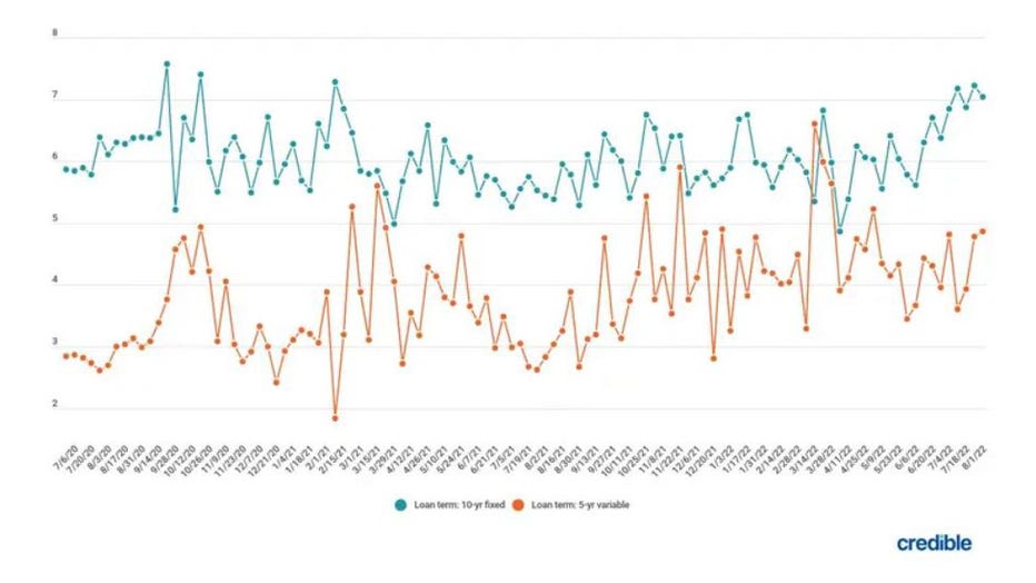 student-loan-weekly-trends-august-10.jpg