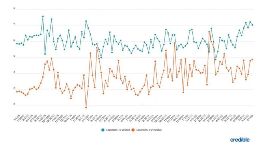 Student-loan-weekly-trends-aug-10.jpg