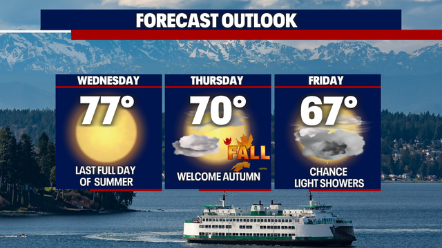 More sunshine with above average highs for the last full day of summer!