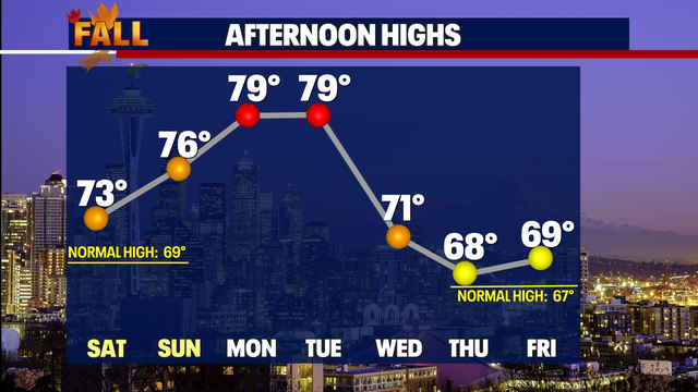Seattle weather: First full weekend of fall features summer time temps