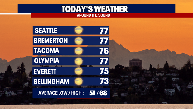 Warm and hazy today, rain returns Wednesday