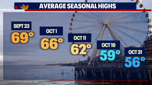 Seattle weather: Cooler Friday, warming up again this weekend