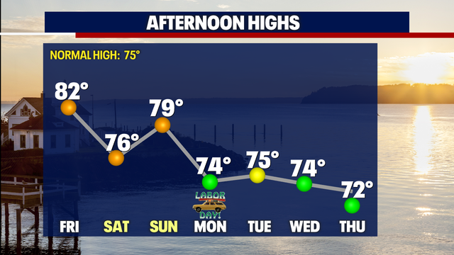 Labor Day Weekend forecast: Cooler highs into the weekend with a slight chance for sprinkles