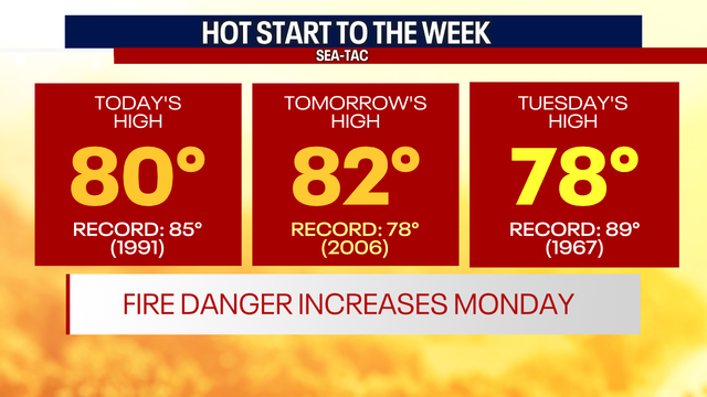 Summer-like weather continues