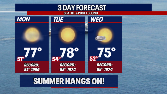 Fall arrives late week, but summer hangs on with highs in the upper 70s.