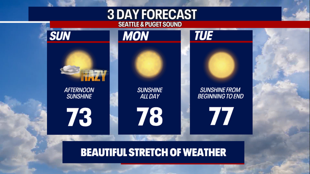 Seattle weather: Temps near 80 to start of the week