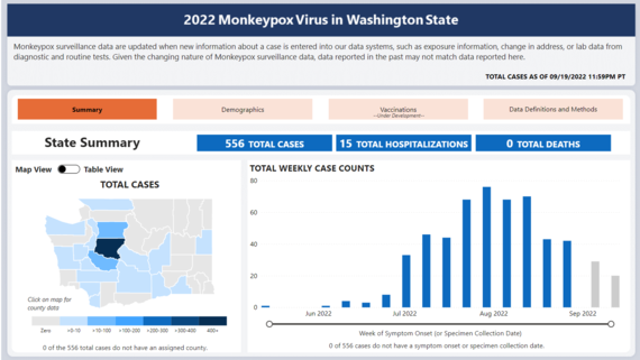 Washington DOH launches monkeypox data dashboard, cases declining statewide