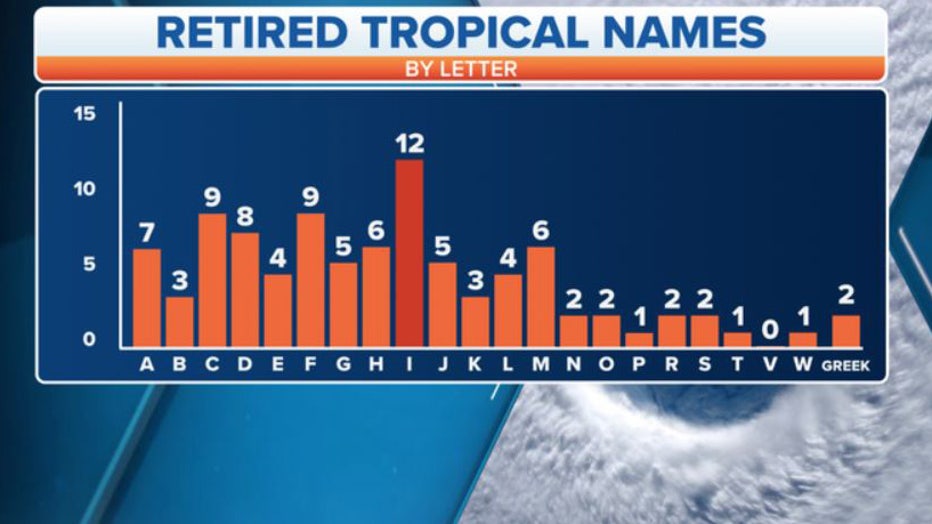By-letter-retired-tropical-names.jpg