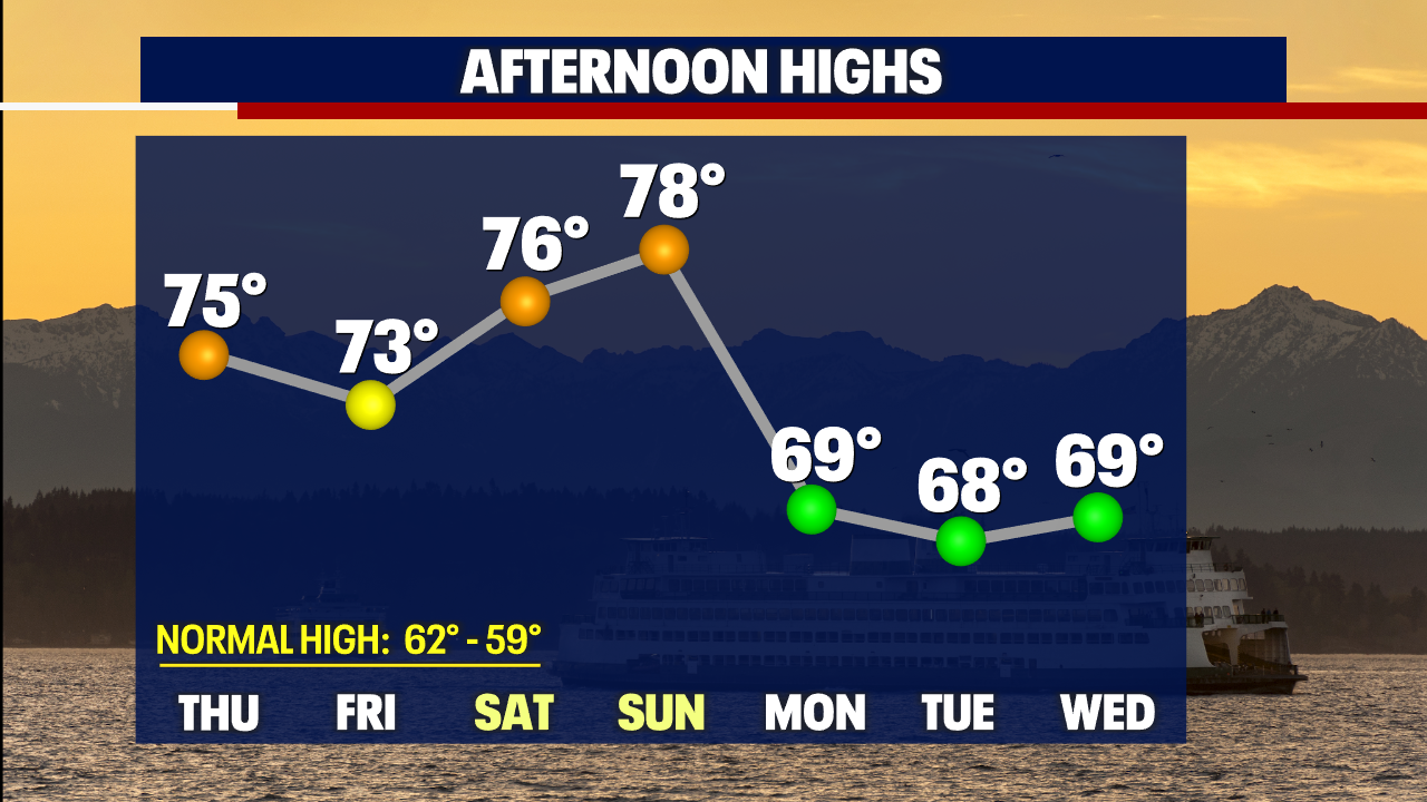 Seattle weather: Fall heat continues this weekend with potential record-breaking highs