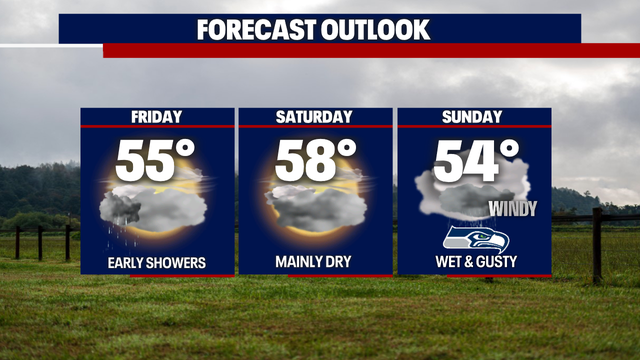 A calmer Friday & Saturday, with more rain and wind just in time for Seahawks Sunday!