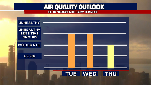 Seattle weather: Smoky skies until rain returns Friday