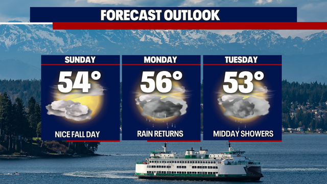A dry Sunday on the way, but rain looms Monday into next week.
