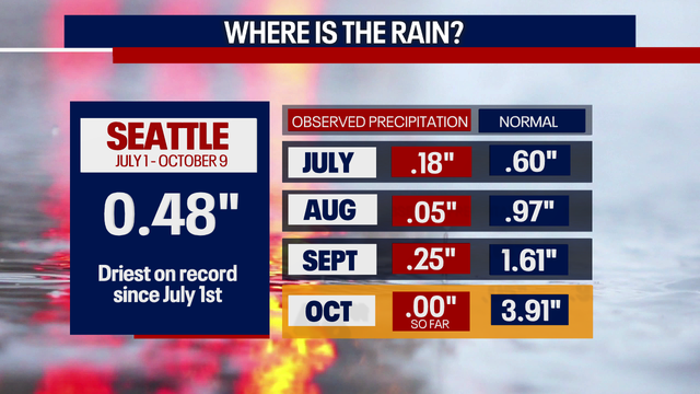 Light showers after sunset, but no sign of a soaking