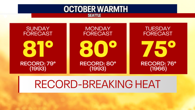 The heat is on Seattle! Sunday highs will soar 10-to-15 degrees above average
