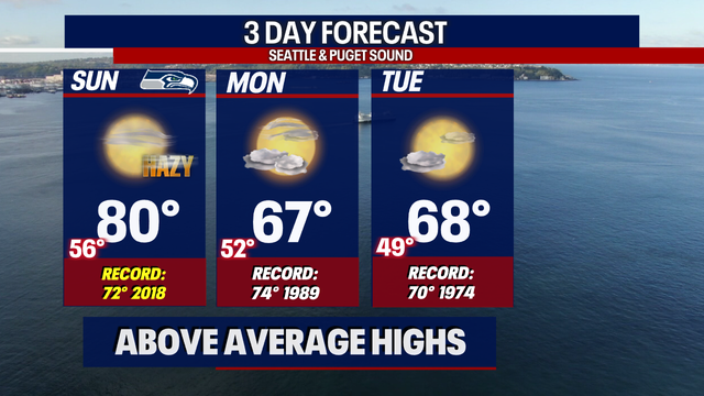Unhealthy air quality through Sunday with a shot at more record heat.