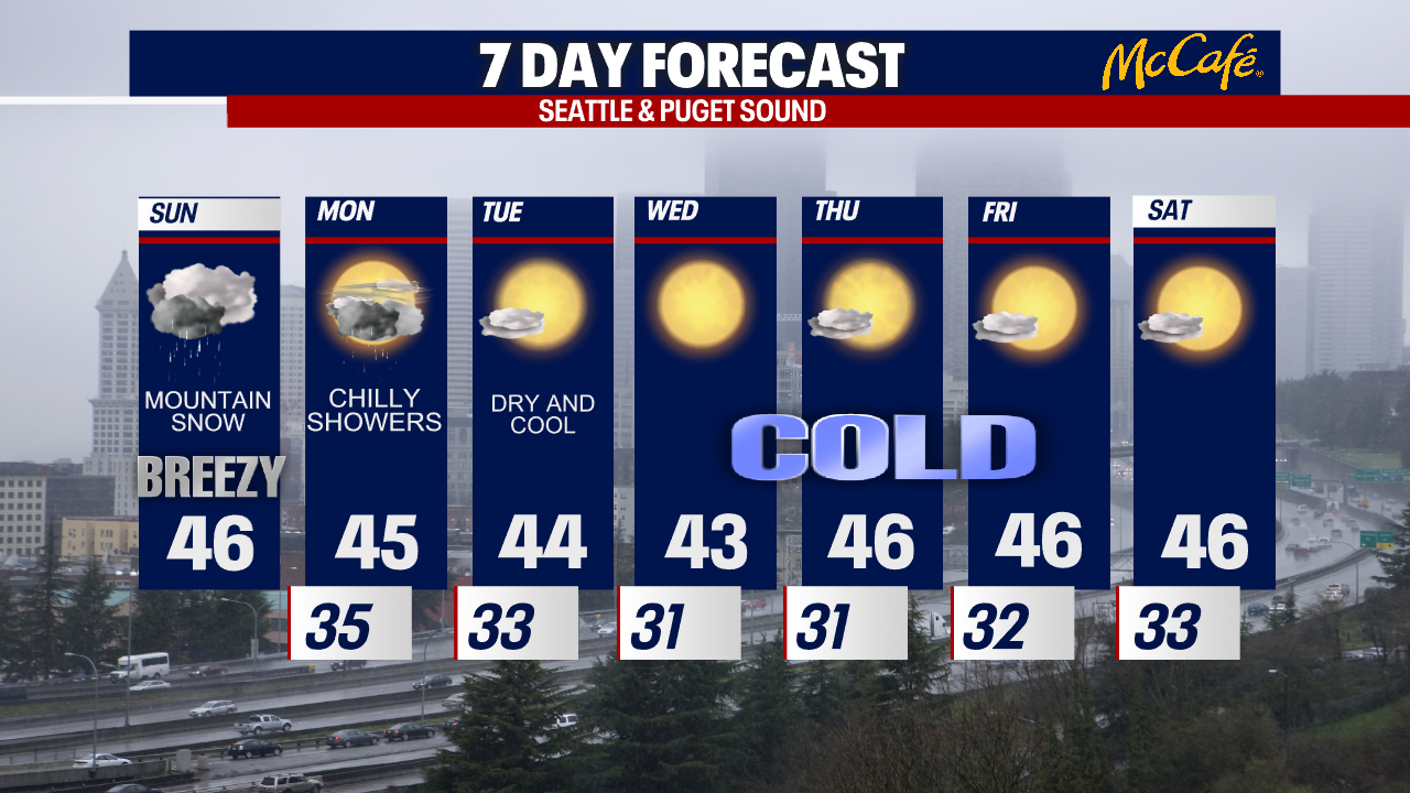 Seattle weather: Mountain snow and chilly lowland showers