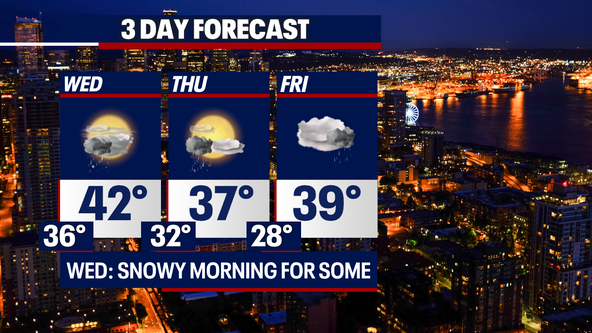 Lowland snow turns to rain overnight before drying out, but winds are gusty into Wednesday morning