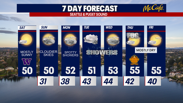 Sunny today with showers on the horizon