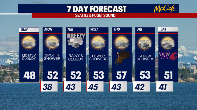 Seattle weather: No major storms for Thanksgiving week