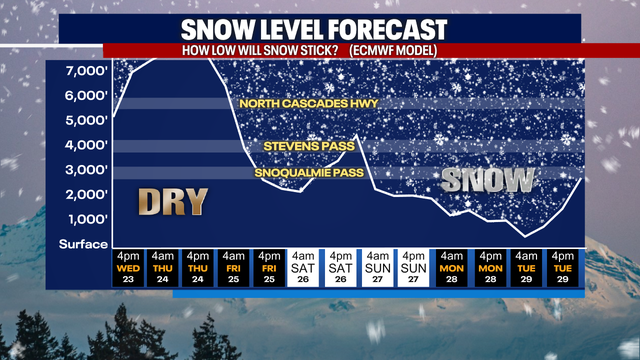 Seattle weather: Staying mainly dry through Thanksgiving