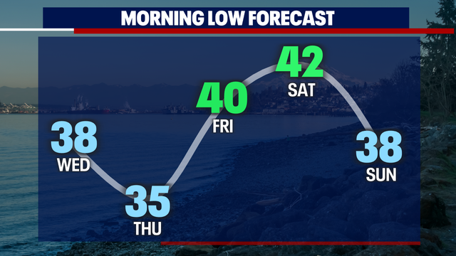 Seattle weather: Fewer showers Tuesday with a cooldown ahead