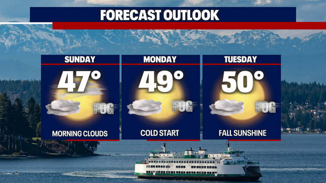 Seattle weather: Beautiful fall sunshine with below-average highs and lows
