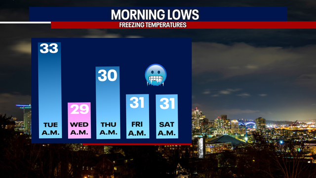 Seattle weather: Blast of 20-degree temperatures ahead