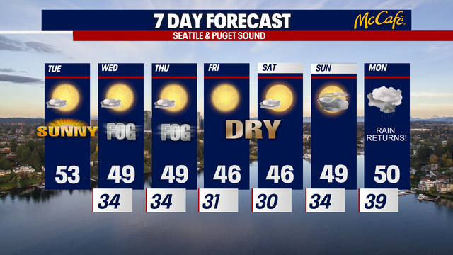 Seattle weather: Likely record dry weather for November in Western Washington