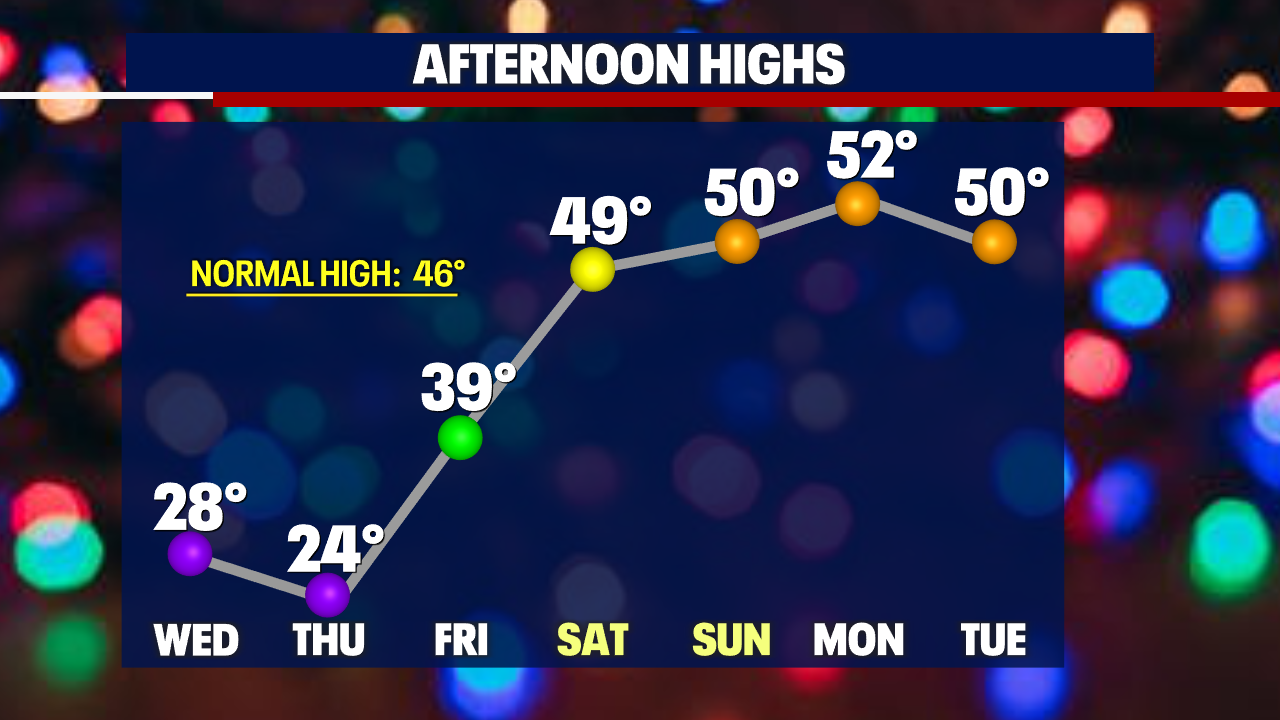 Seattle weather: Snow fades away for now, but extremely cold temperatures take over