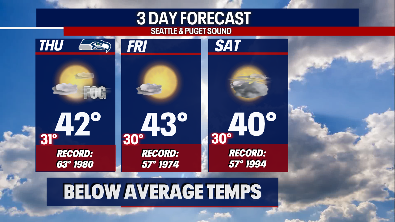 Seattle weather: Cold and clearer days ahead with the potential for lowland snow next week