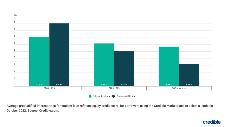 CREDIBLE_USE_ONLY-SLR-Rates-by-Credit-Score-12-5-22-copy.jpg