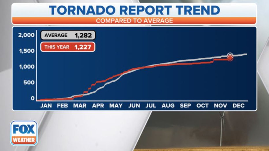 FOX-Weather-Tornado-Report-Trend-II.jpg