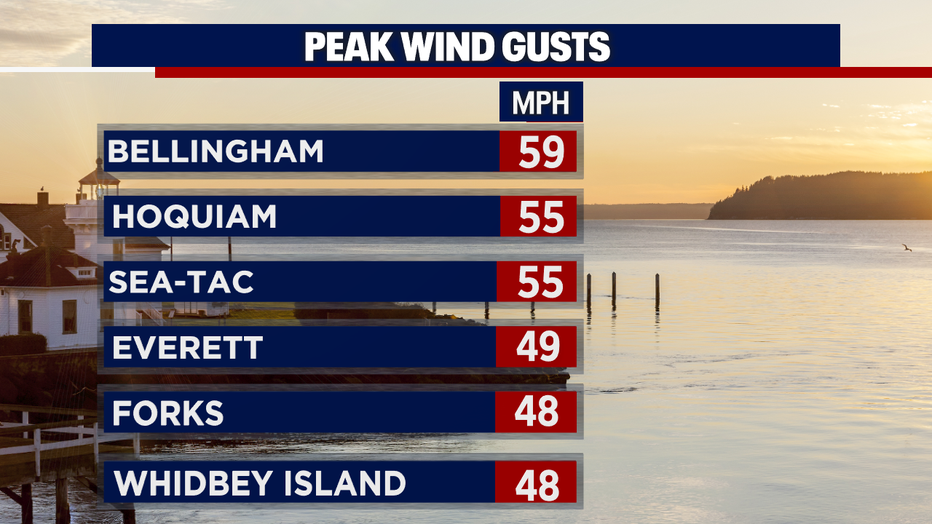 More wind for Tuesday