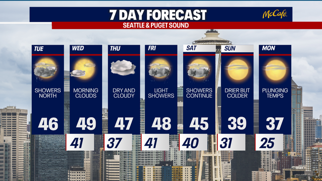 Mild midweek with plunging temps next week
