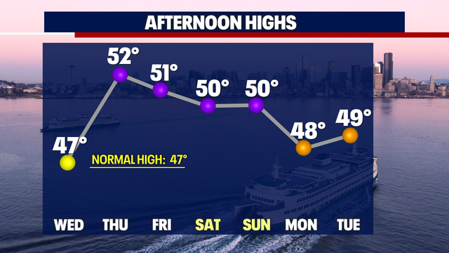 A dry day Wednesday, but gusty easterly winds could cause problems for some