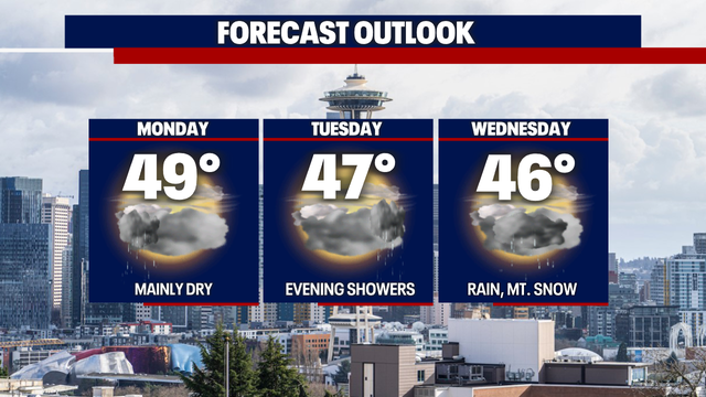 Rain decreases into the MLK holiday with more rain looming mid week.