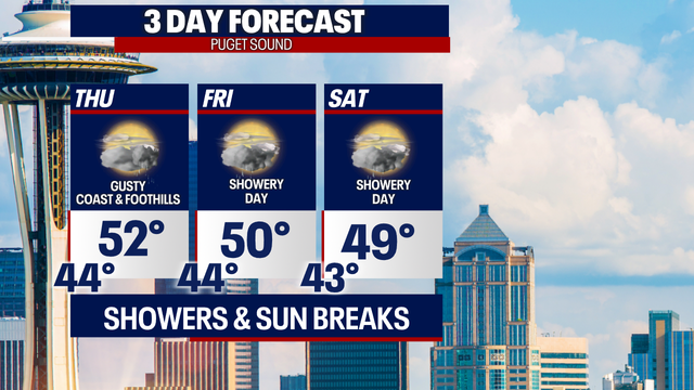 Seattle weather: Gusty winds settle down Thursday with rain returning late