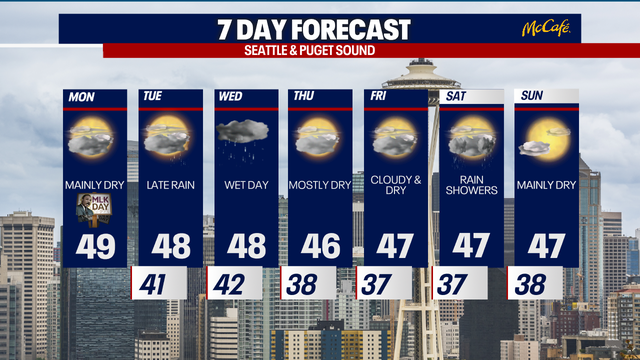 Seattle weather: Stray showers, cloudy skies for MLK Day