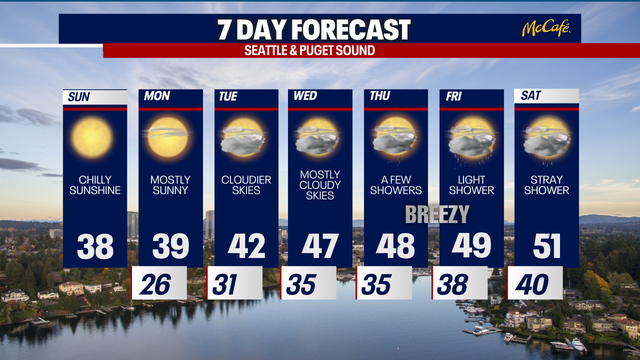 Seattle weather: Frigid sunshine into Monday, rain by Thursday